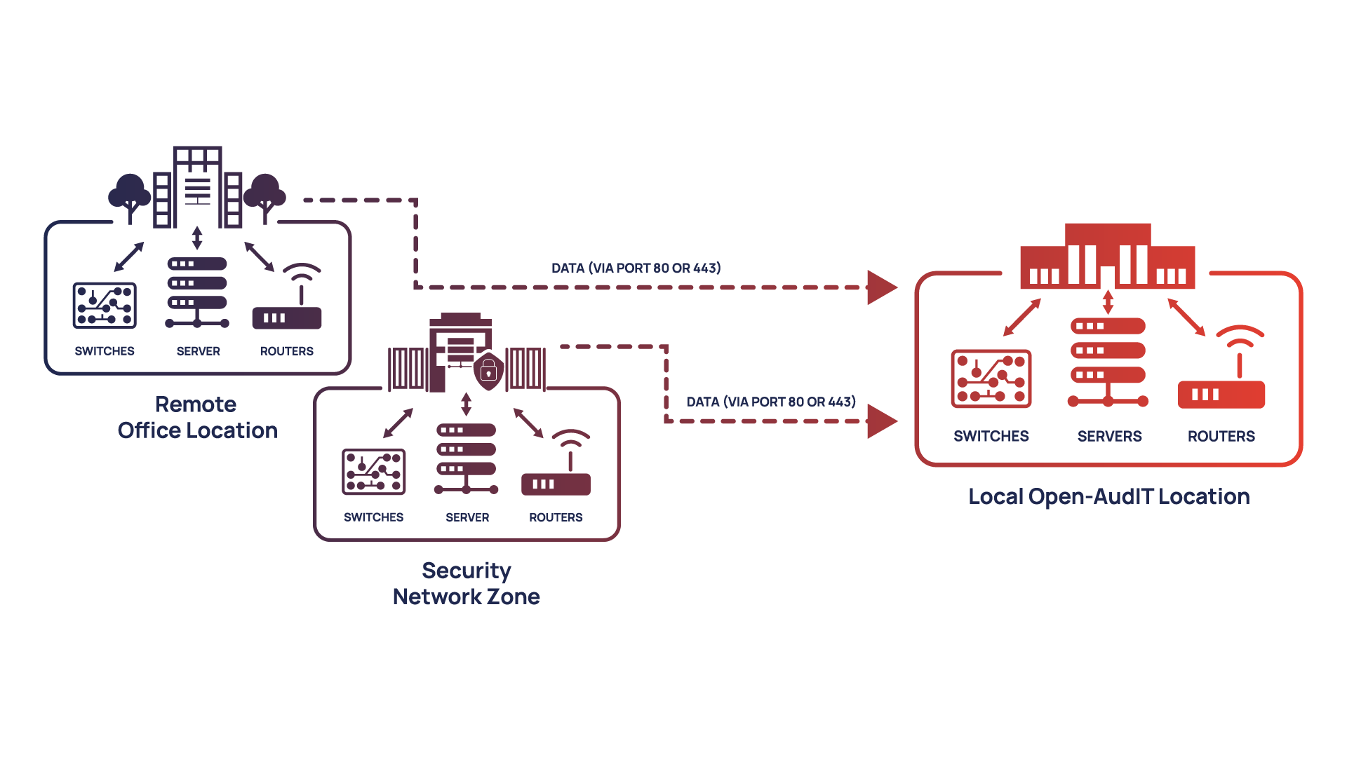 Screenshot of Open‑AudIT Enterprise asset dashboard showing discovered devices